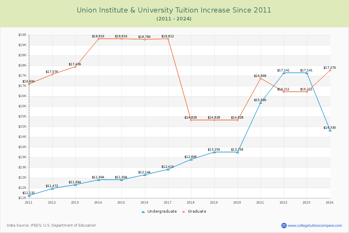 Union Institute & University Tuition & Fees Changes Chart