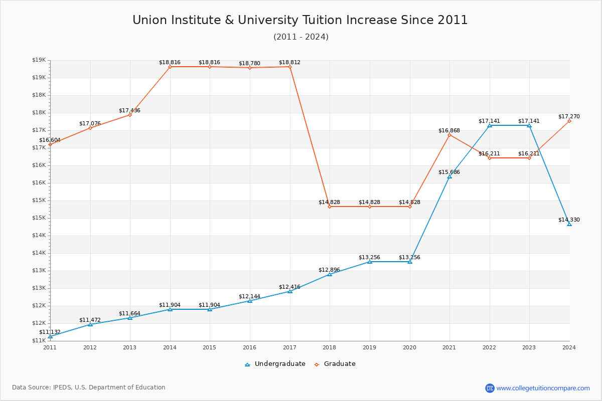 Union Institute & University Tuition & Fees Changes Chart