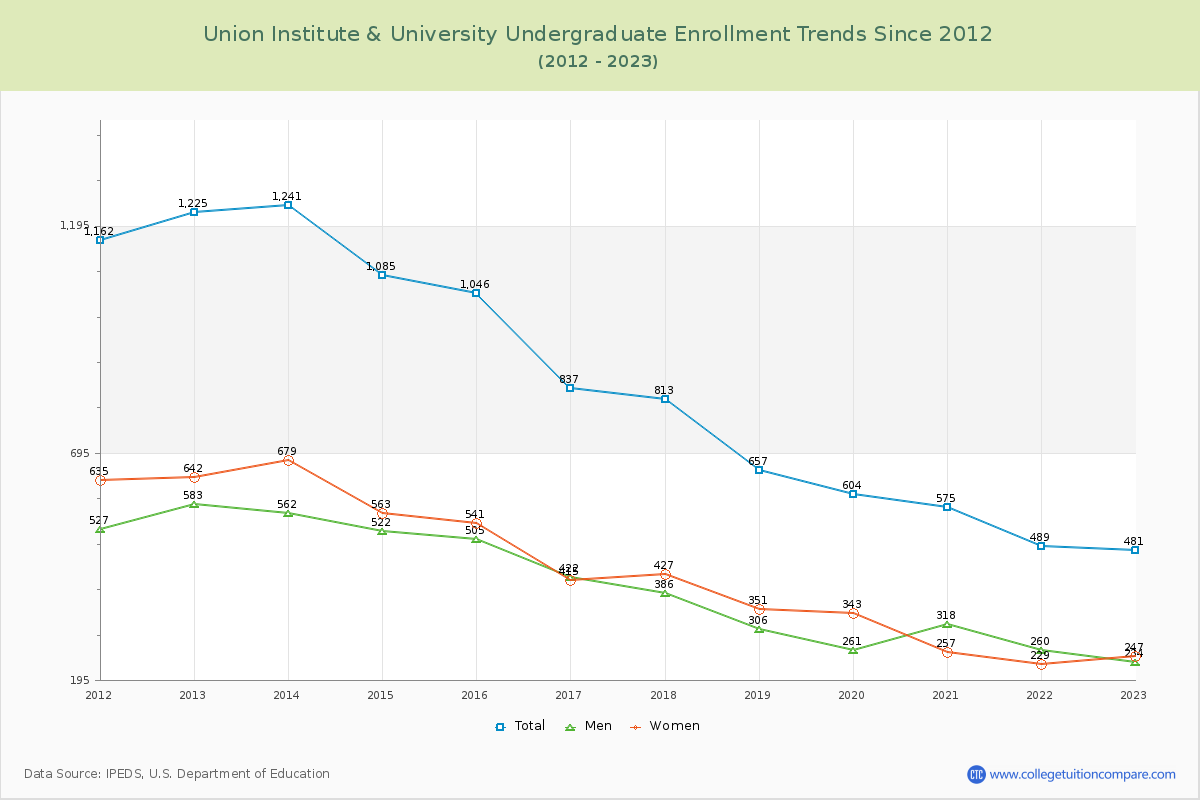 Union Institute & University Undergraduate Enrollment Trends Chart