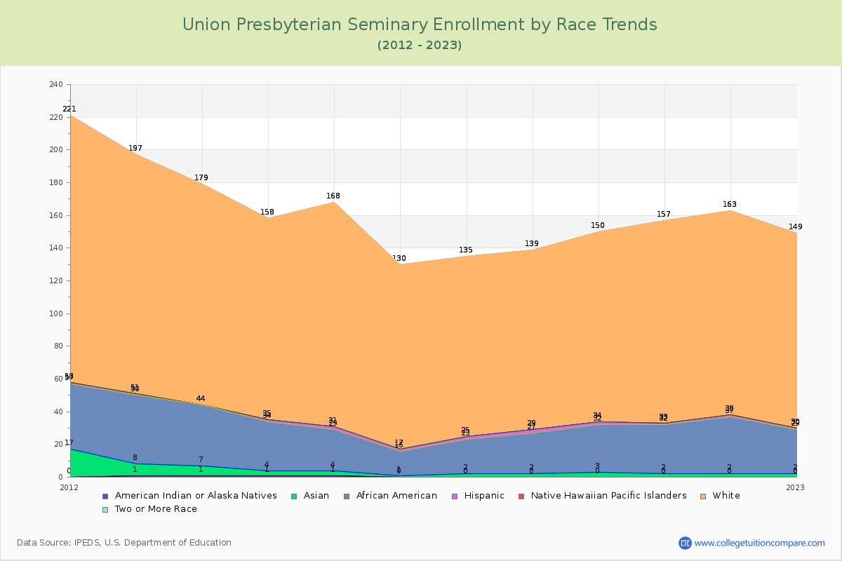 Union Presbyterian Seminary Enrollment by Race Trends Chart