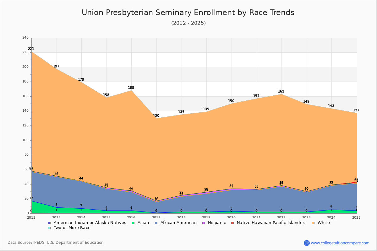 Union Presbyterian Seminary Enrollment by Race Trends Chart