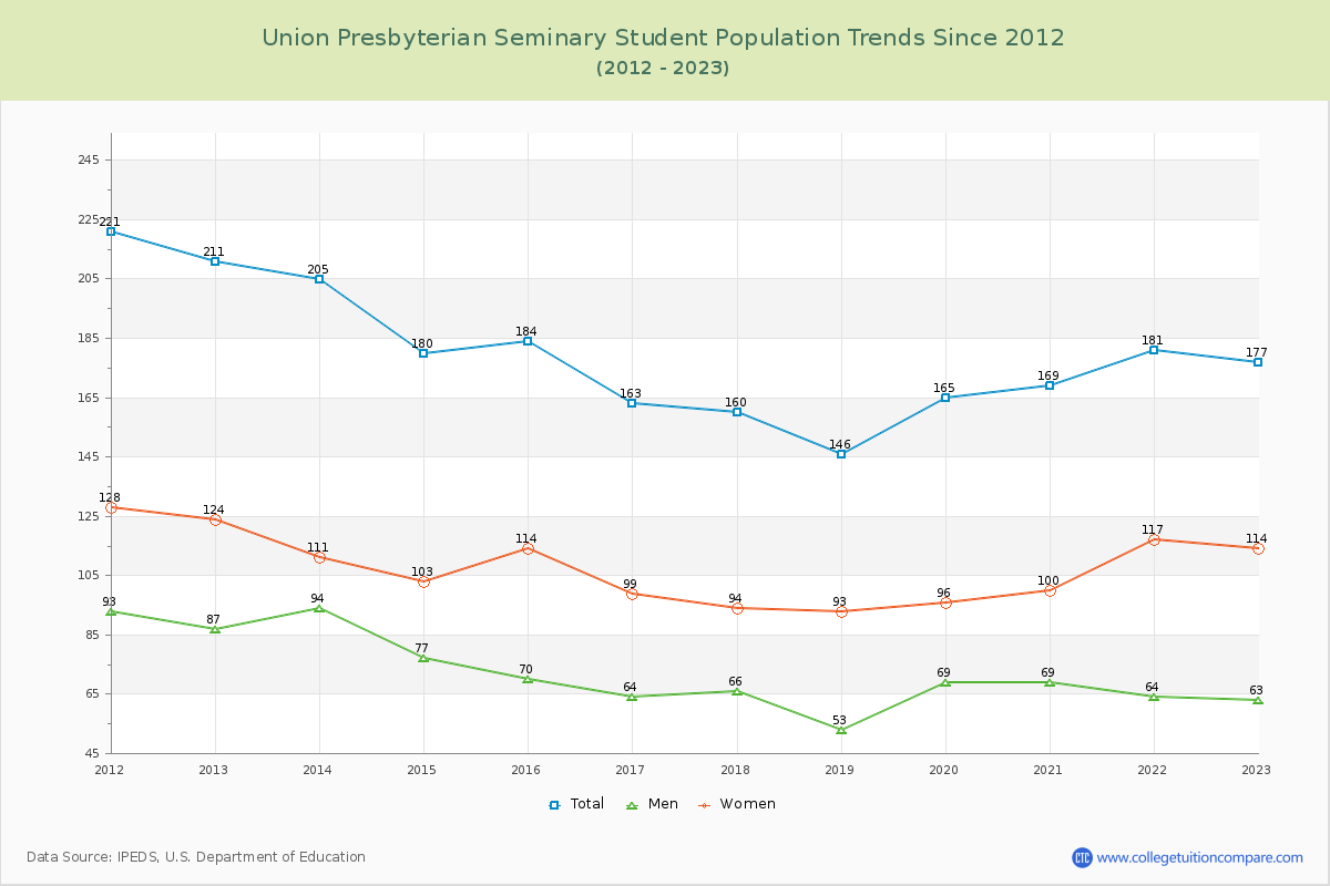 Union Presbyterian Seminary Enrollment Trends Chart