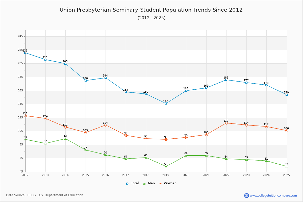 Union Presbyterian Seminary Enrollment Trends Chart