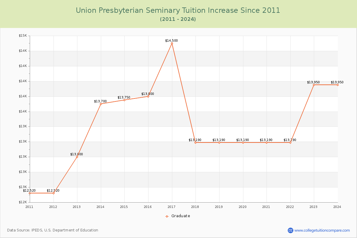 Union Presbyterian Seminary Tuition & Fees Changes Chart