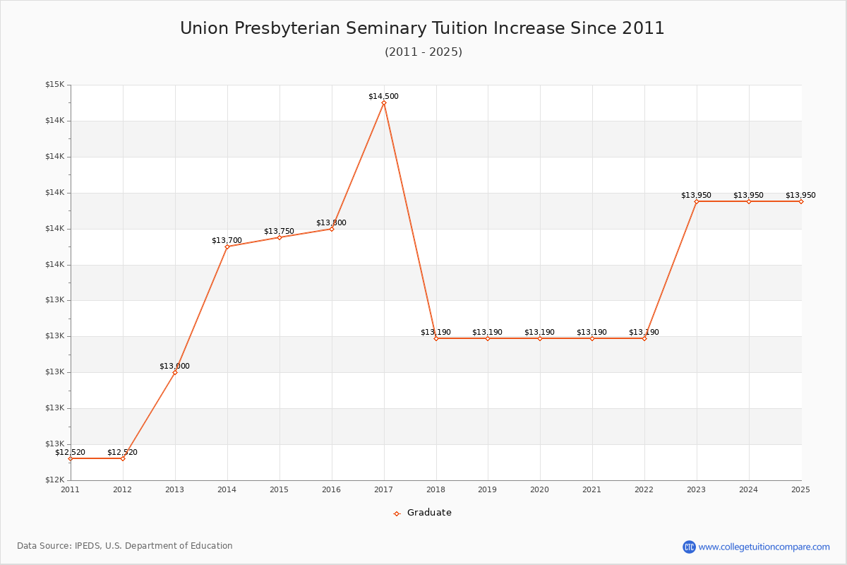 Union Presbyterian Seminary Tuition & Fees Changes Chart