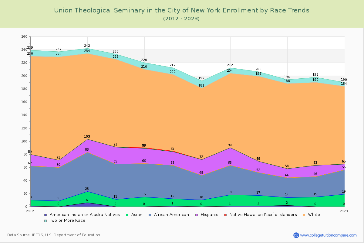 Union Theological Seminary in the City of New York Enrollment by Race Trends Chart