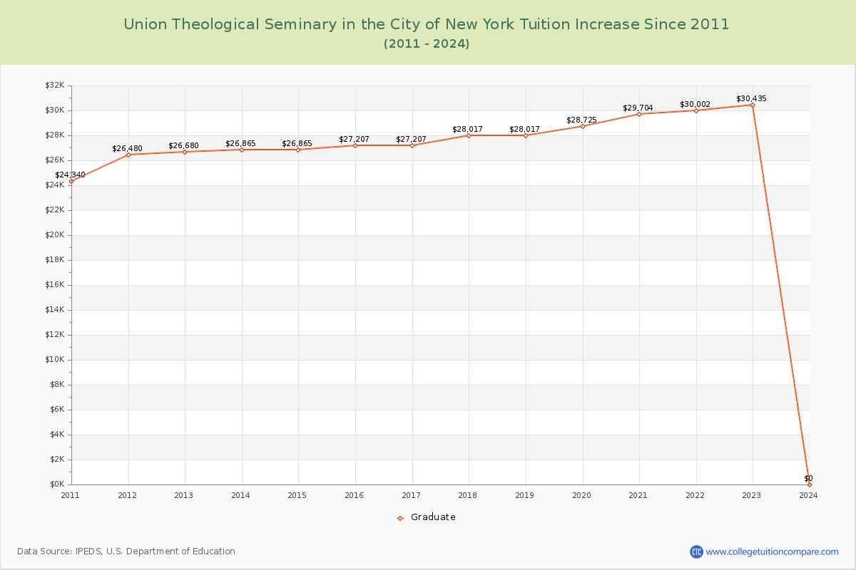 Union Theological Seminary in the City of New York Tuition & Fees Changes Chart