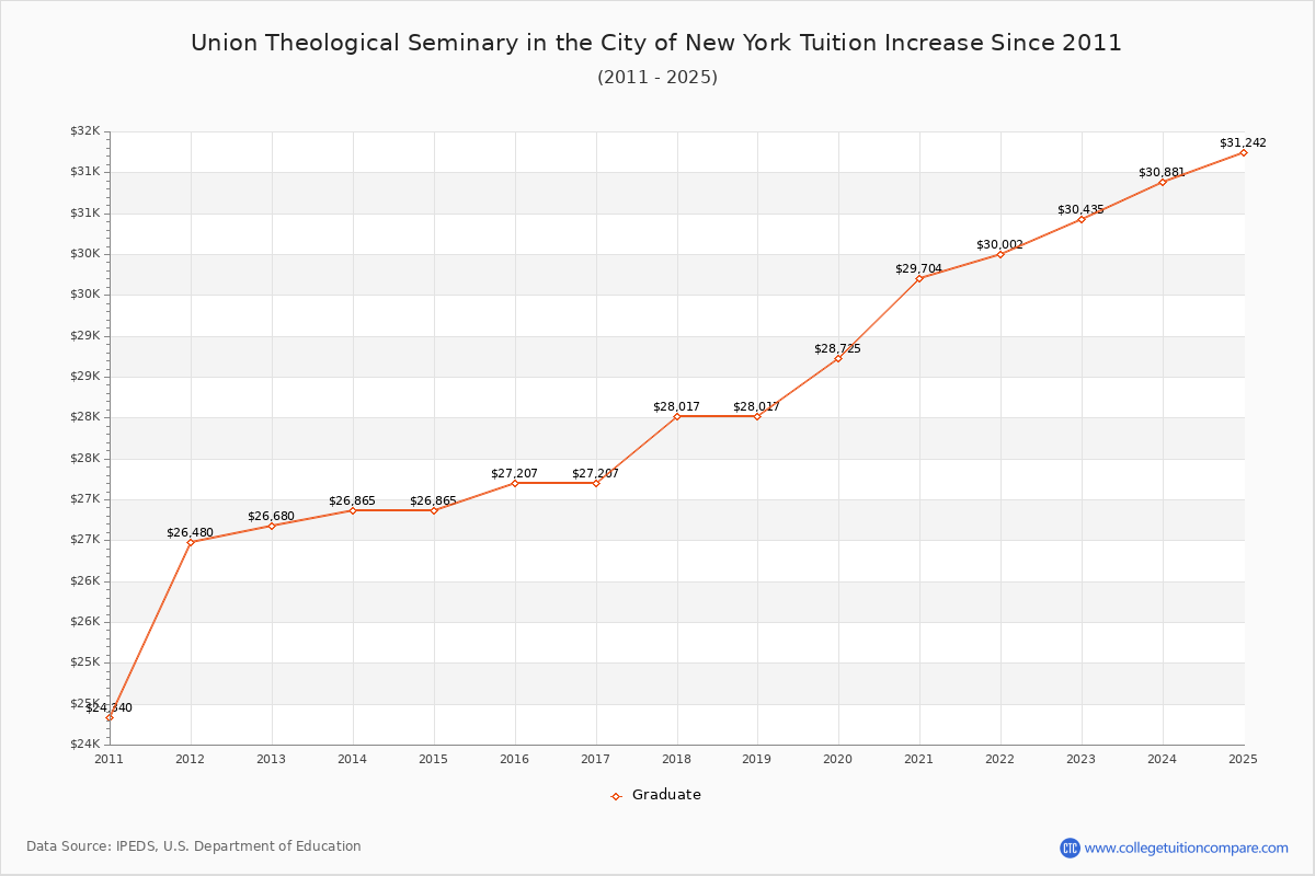 Union Theological Seminary in the City of New York Tuition & Fees Changes Chart