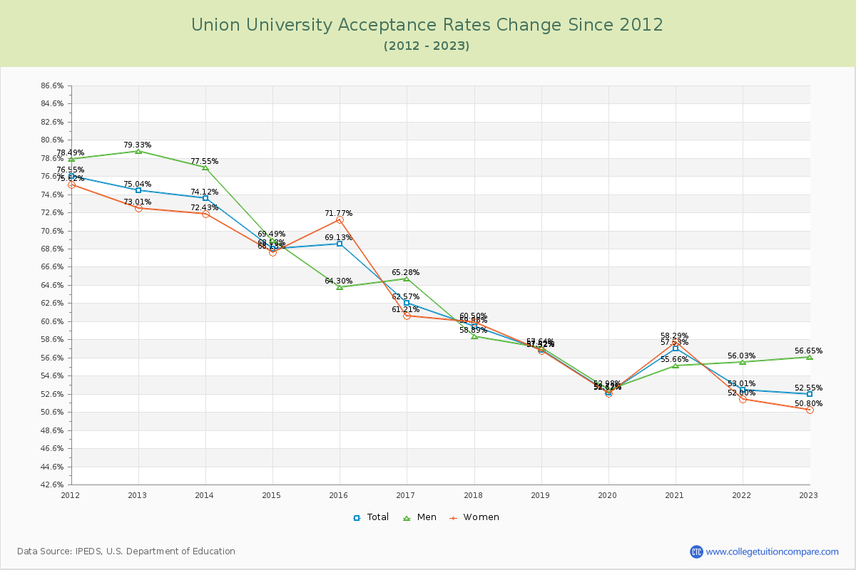 Union University Acceptance Rate Changes Chart