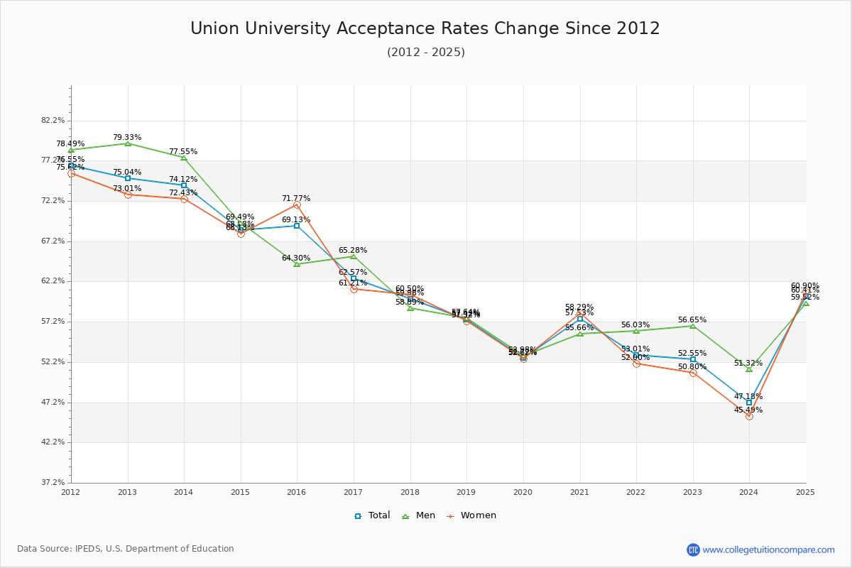 Union University Acceptance Rate Trends Over Time - Historical Admission Rate Data Visualization Chart