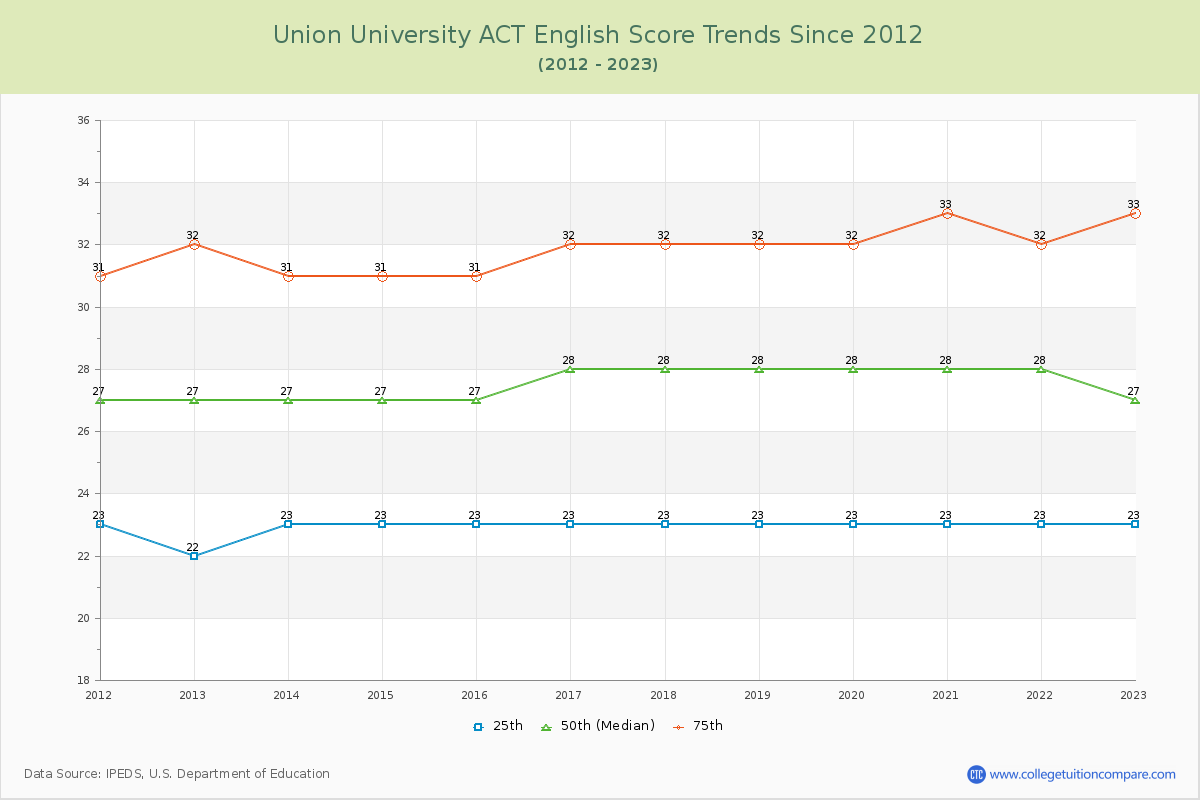 Union University ACT English Trends Chart