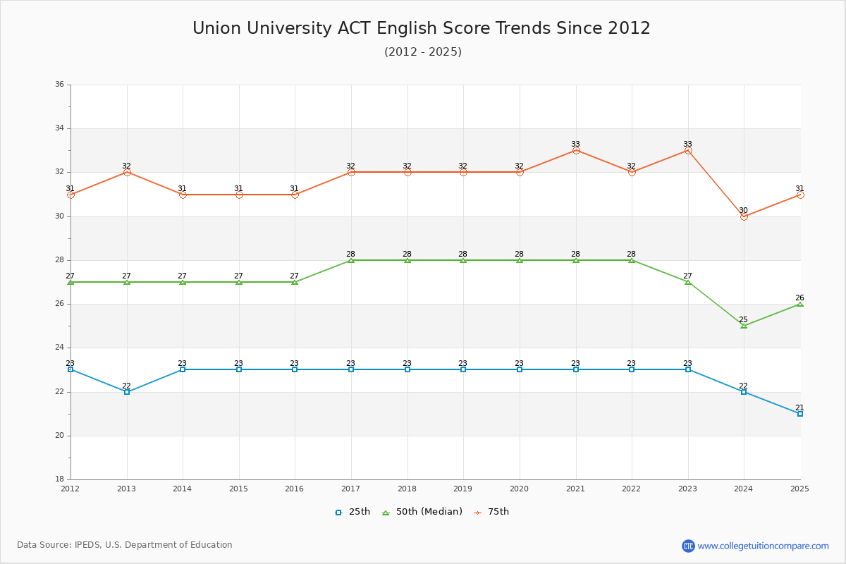 Union University ACT English Trends Chart