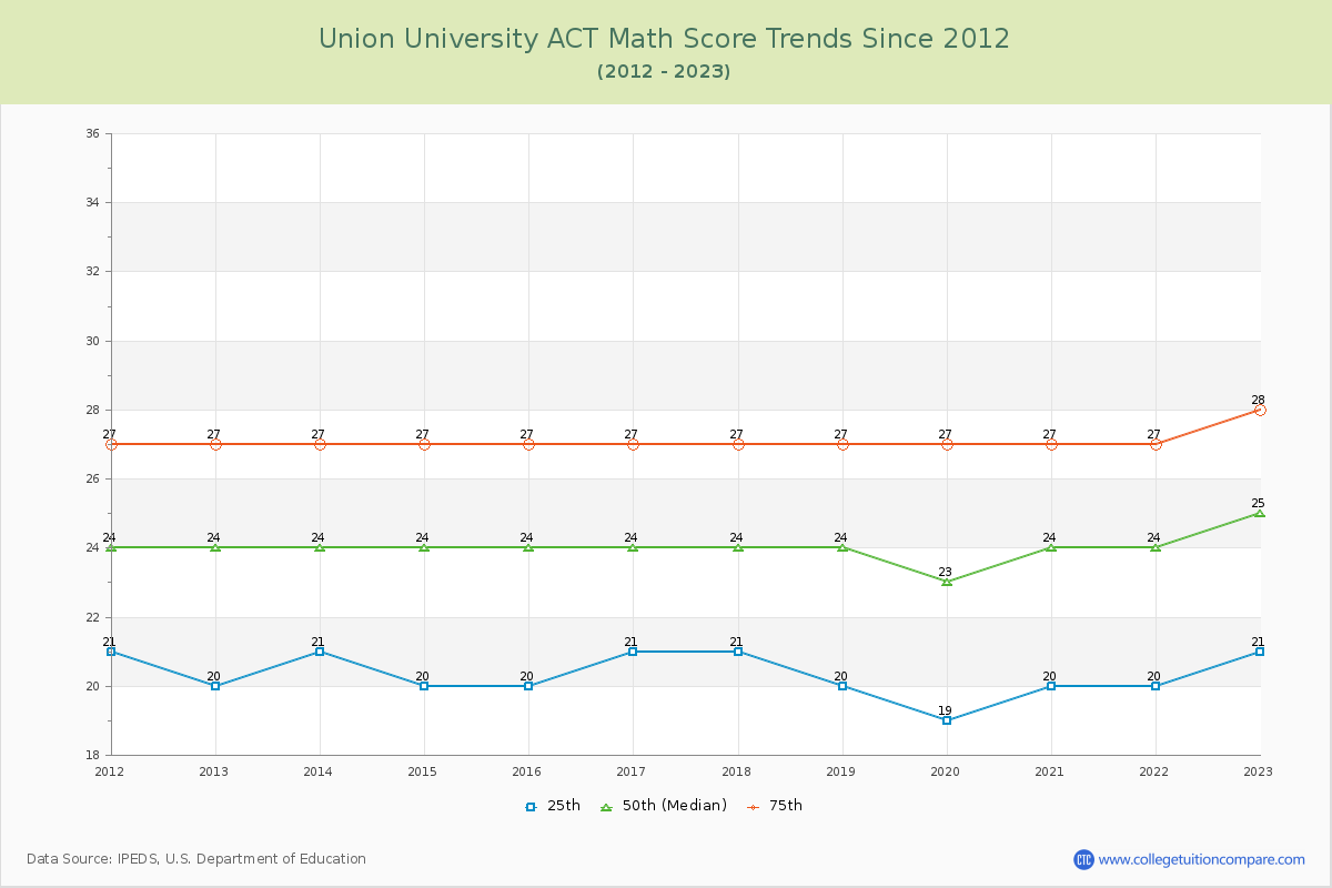 Union University ACT Math Score Trends Chart