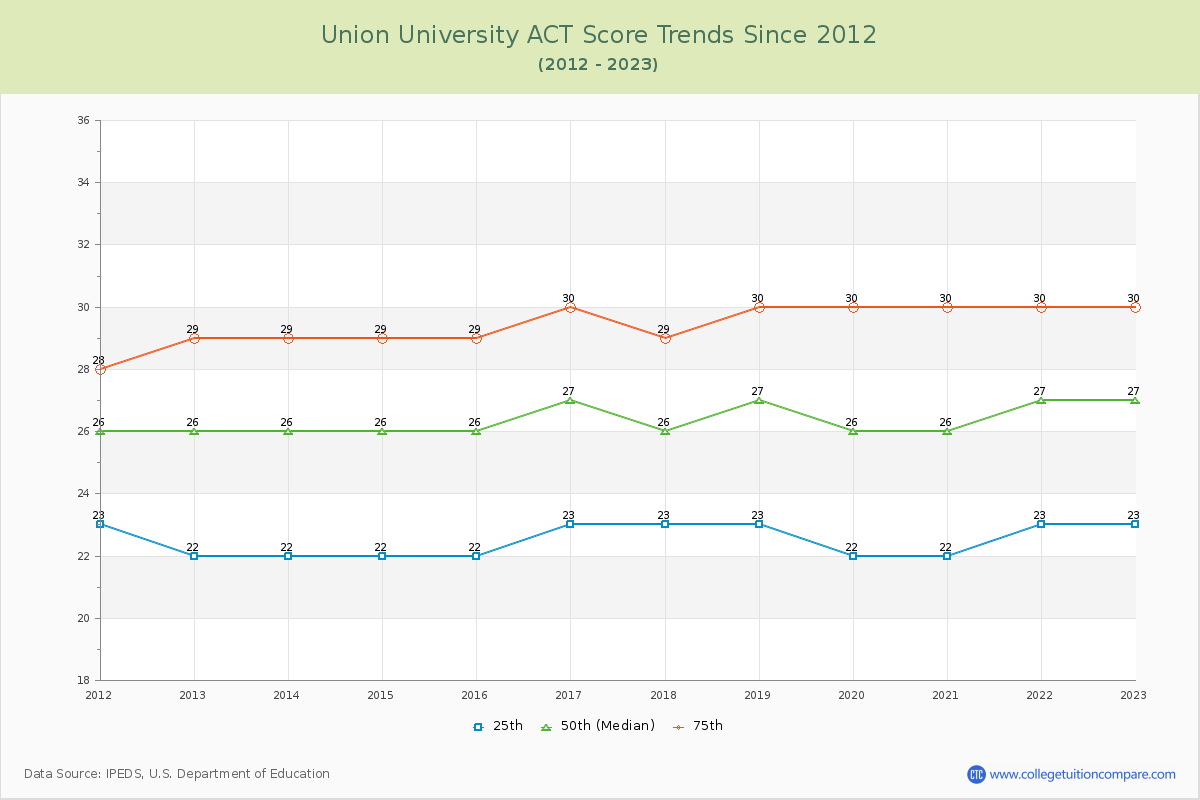 Union University ACT Score Trends Chart