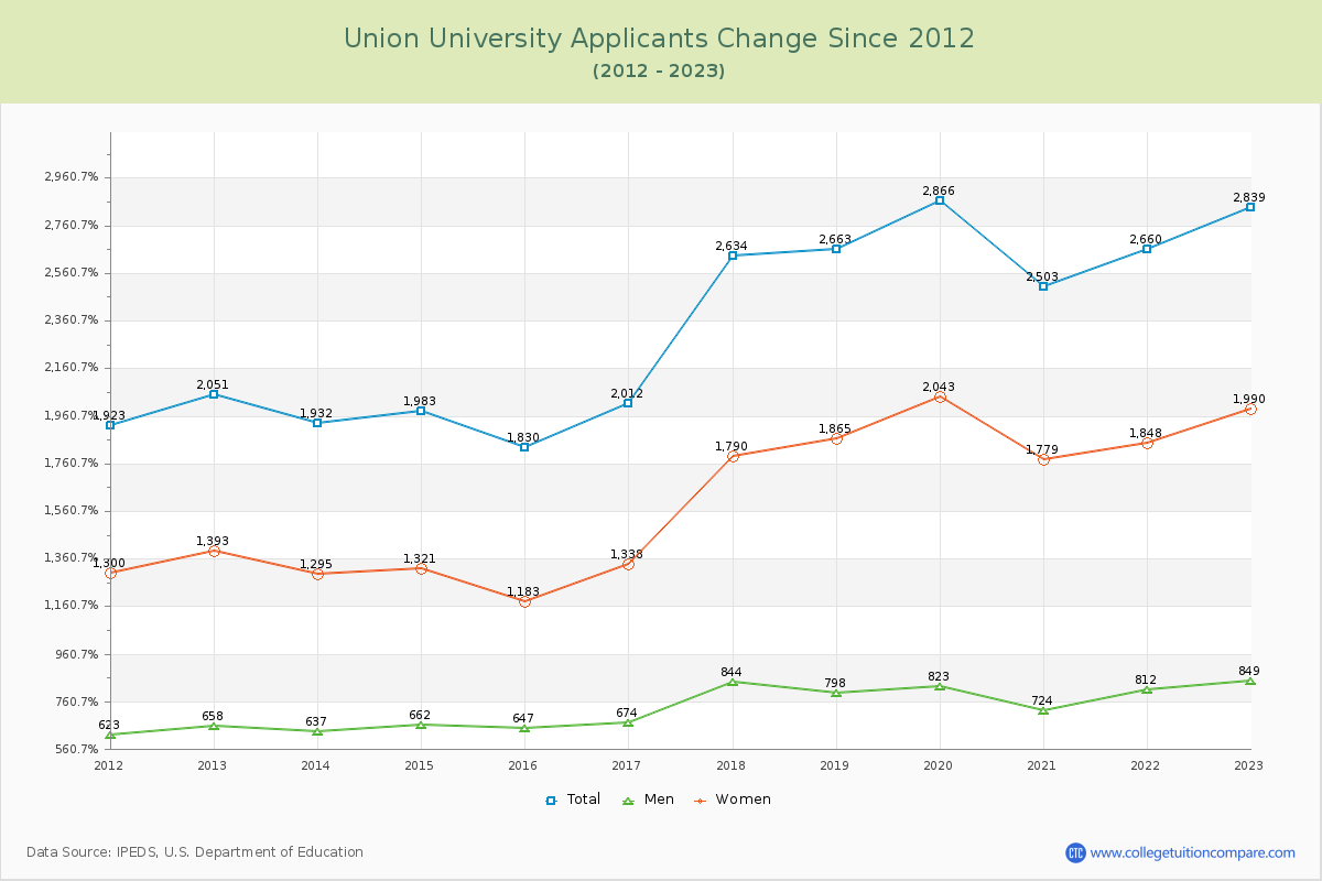 Union University Number of Applicants Changes Chart