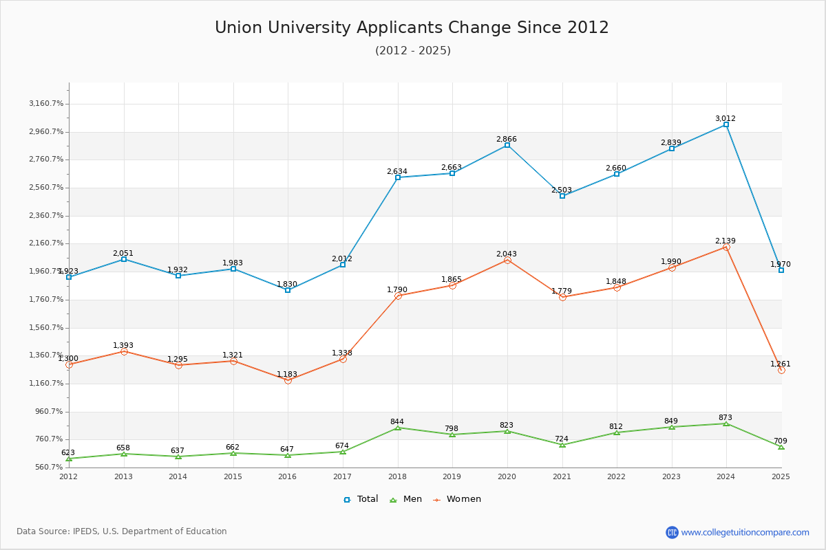 Union University - 10 Year Applicants, Admissions, and Enrollment Trends Chart