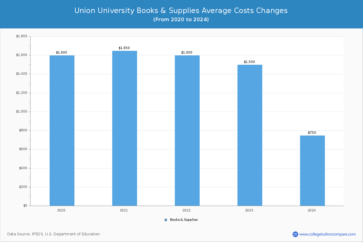 Union University - Books and Supplies Costs