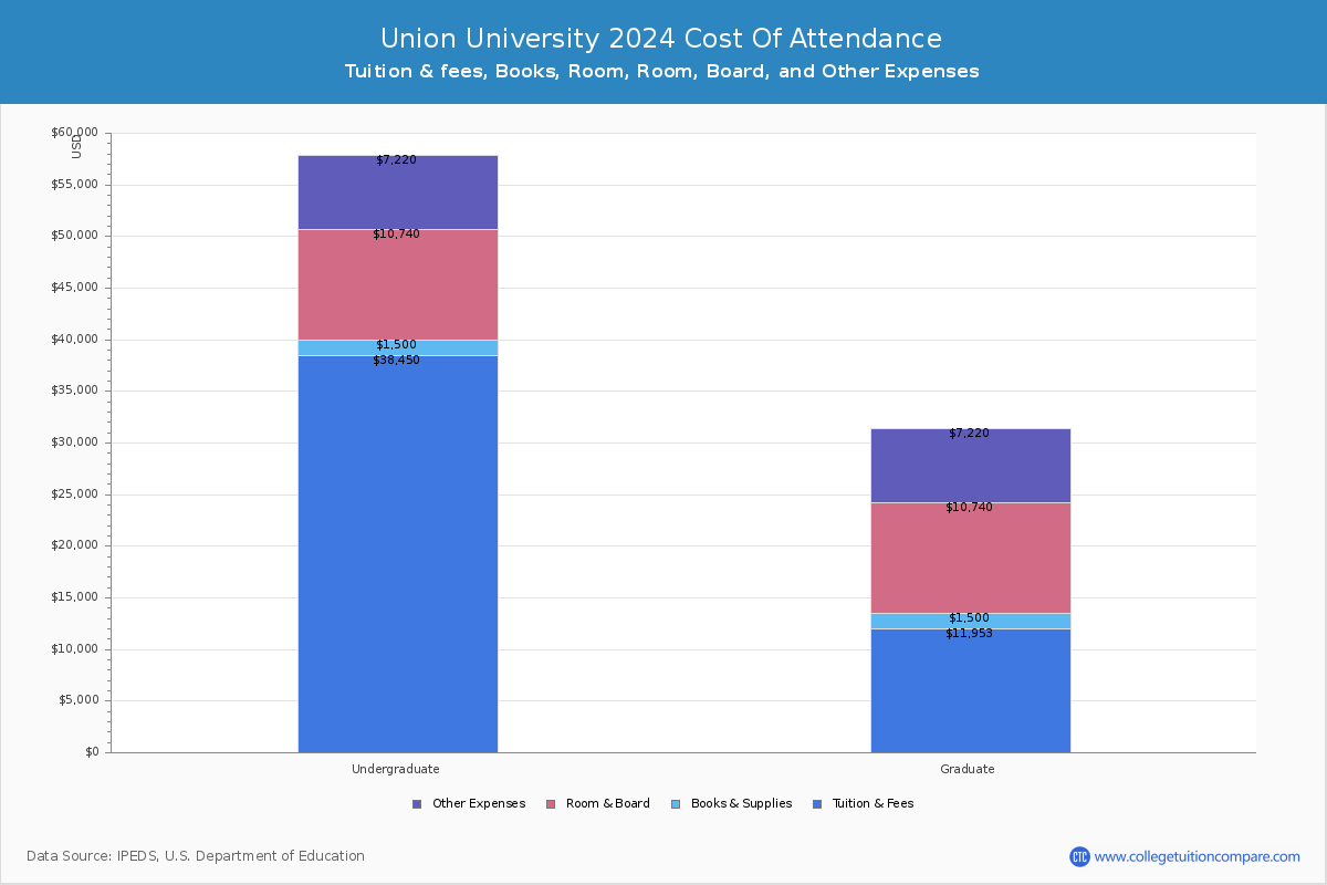 Union University - COA