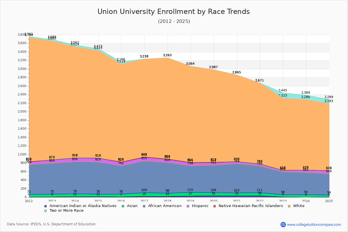 Union University Enrollment by Race Trends Chart