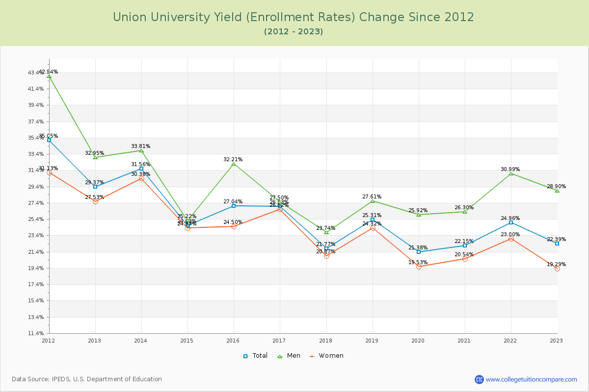 Union University Yield (Enrollment Rate) Changes Chart