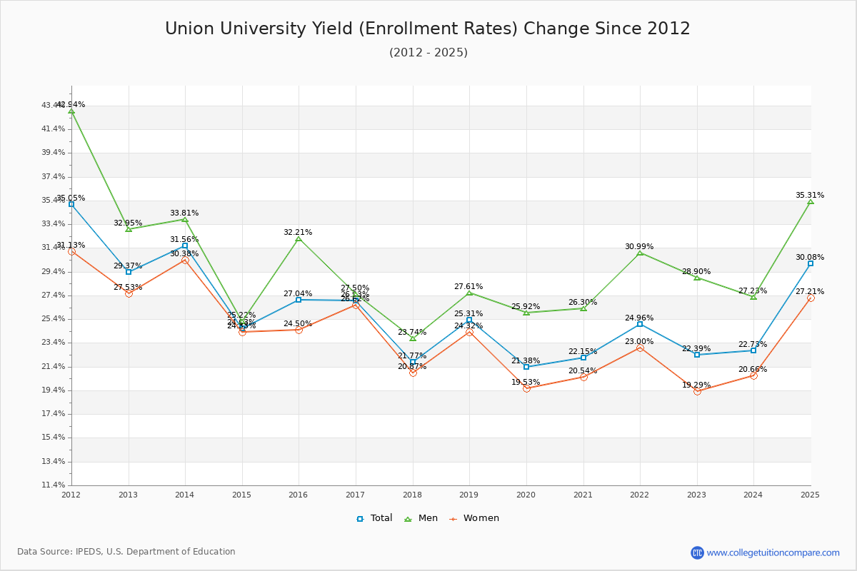 Union University enrollment rate trends chart showing historical yield changes from 2015 to 2025