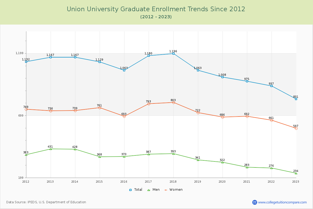 Union University Graduate Enrollment Trends Chart