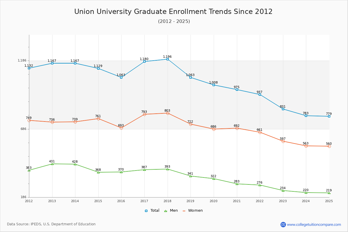 Union University Graduate Enrollment Trends Chart