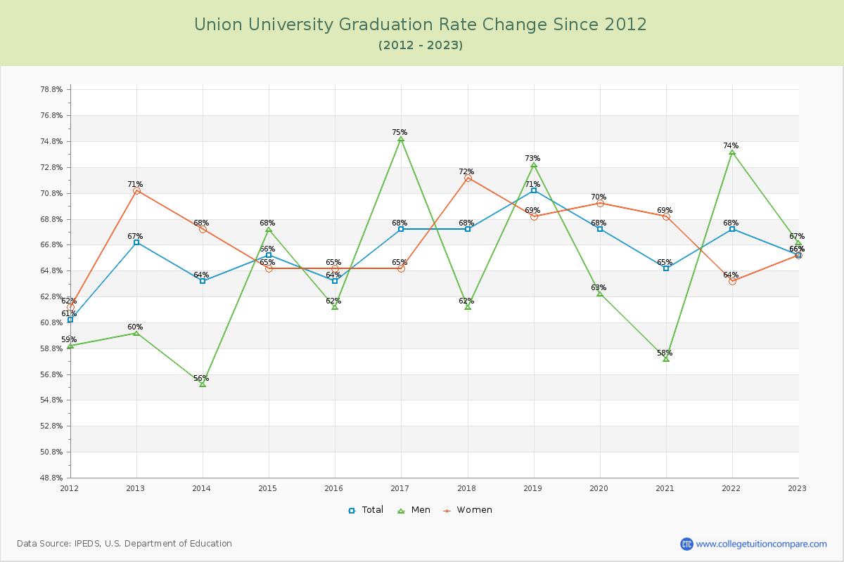 Union University Graduation Rate Changes Chart