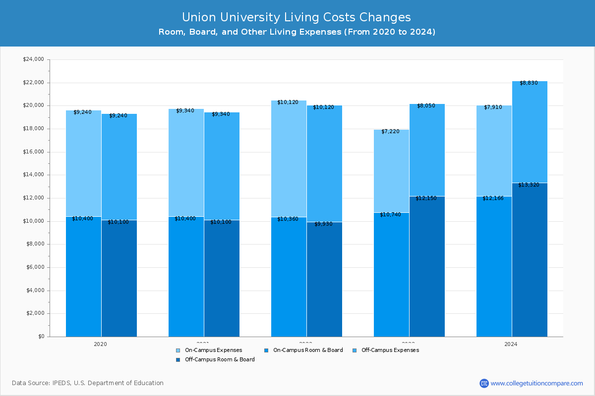 Union University - Room and Board Coost Chart