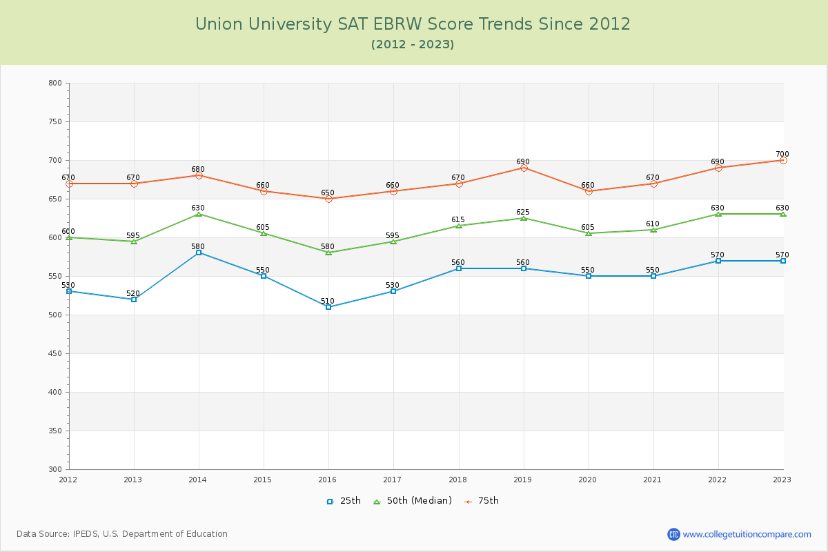 Union University SAT EBRW (Evidence-Based Reading and Writing) Trends Chart
