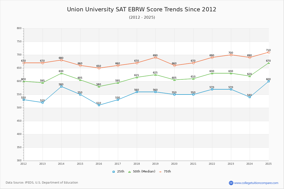 Union University SAT EBRW (Evidence-Based Reading and Writing) Trends Chart
