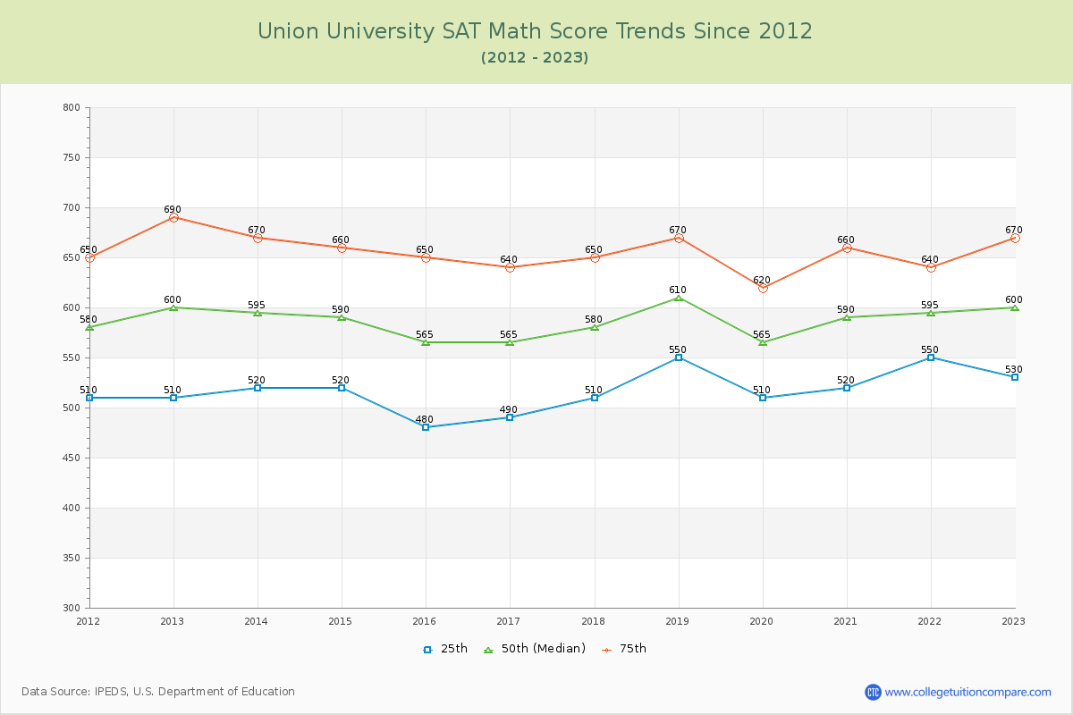 Union University SAT Math Score Trends Chart