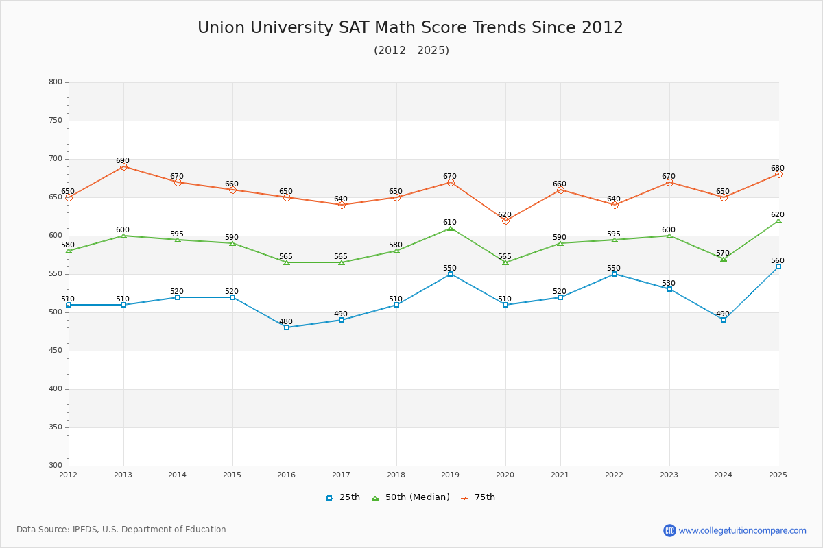 Union University SAT Math Score Trends Chart