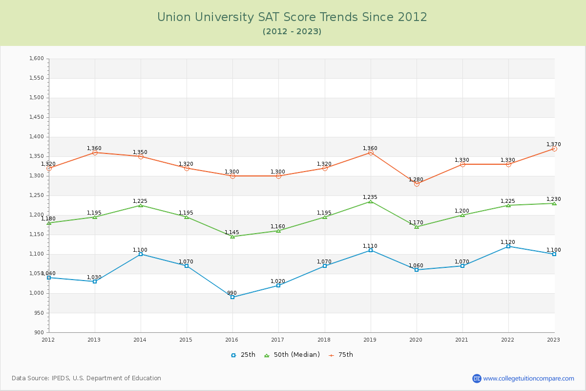 Union University SAT Score Trends Chart