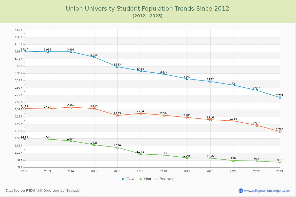 Union University Enrollment Trends Chart