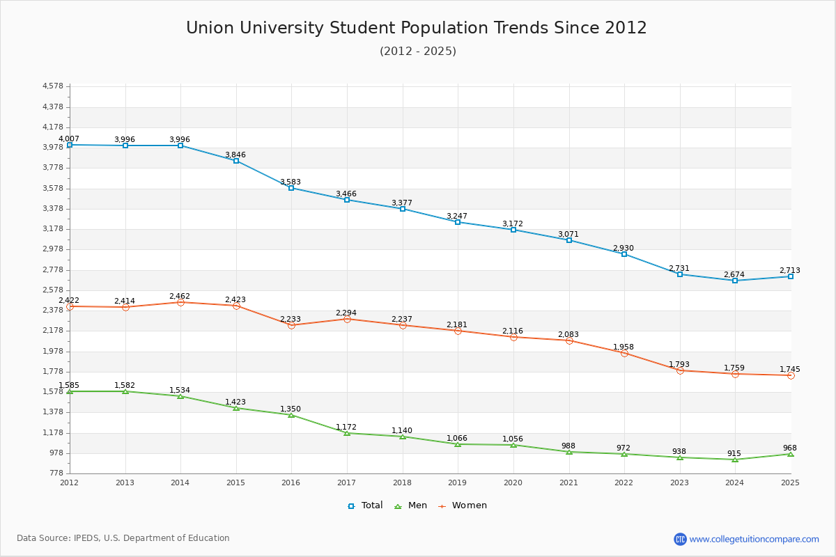 Union University Enrollment Trends Chart