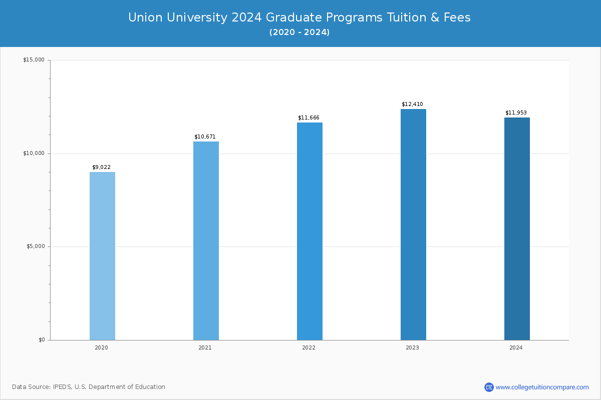 Union University - Graduate Tuition Chart