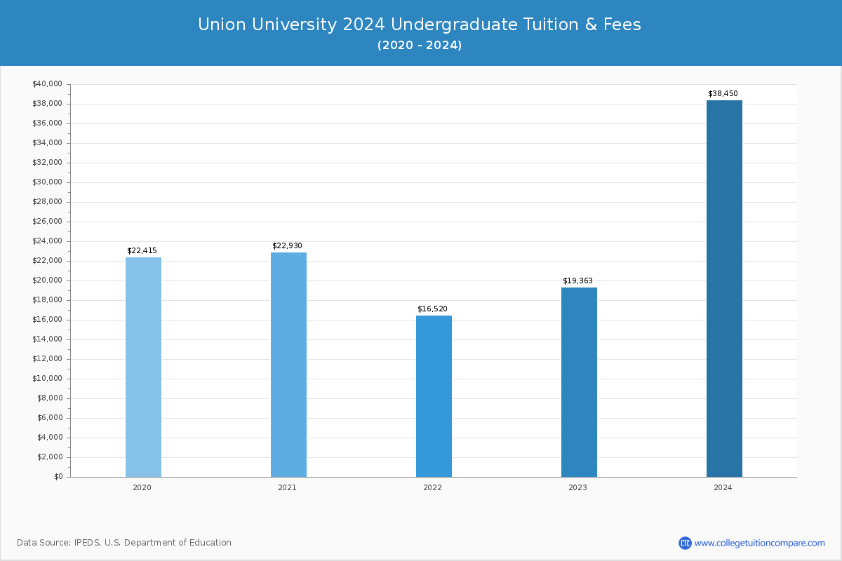 Union University - Undergraduate Tuition Chart