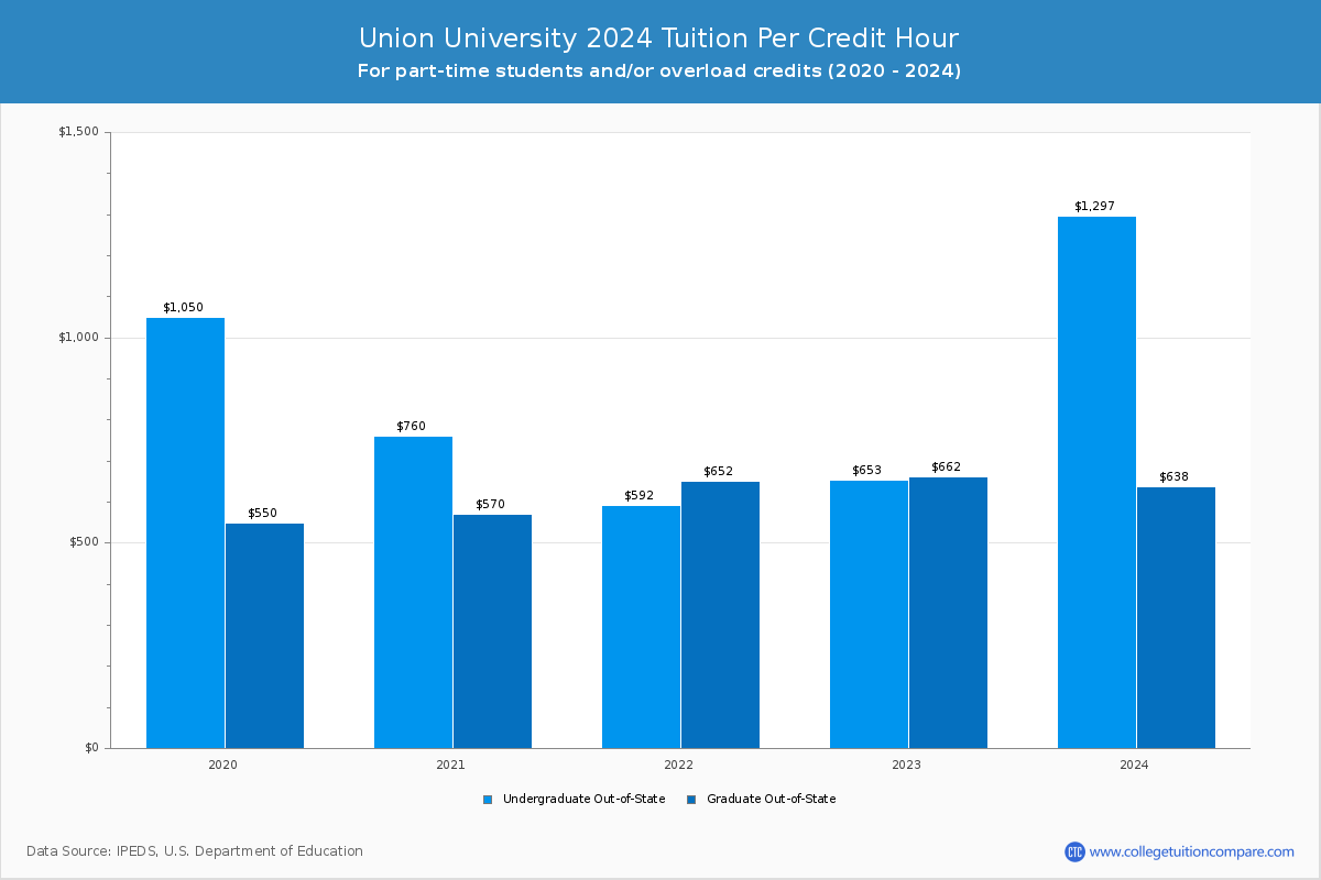 Union University - Tuition per Credit Hour