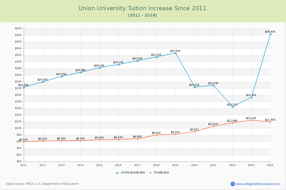 Union University Tuition & Fees Changes Chart