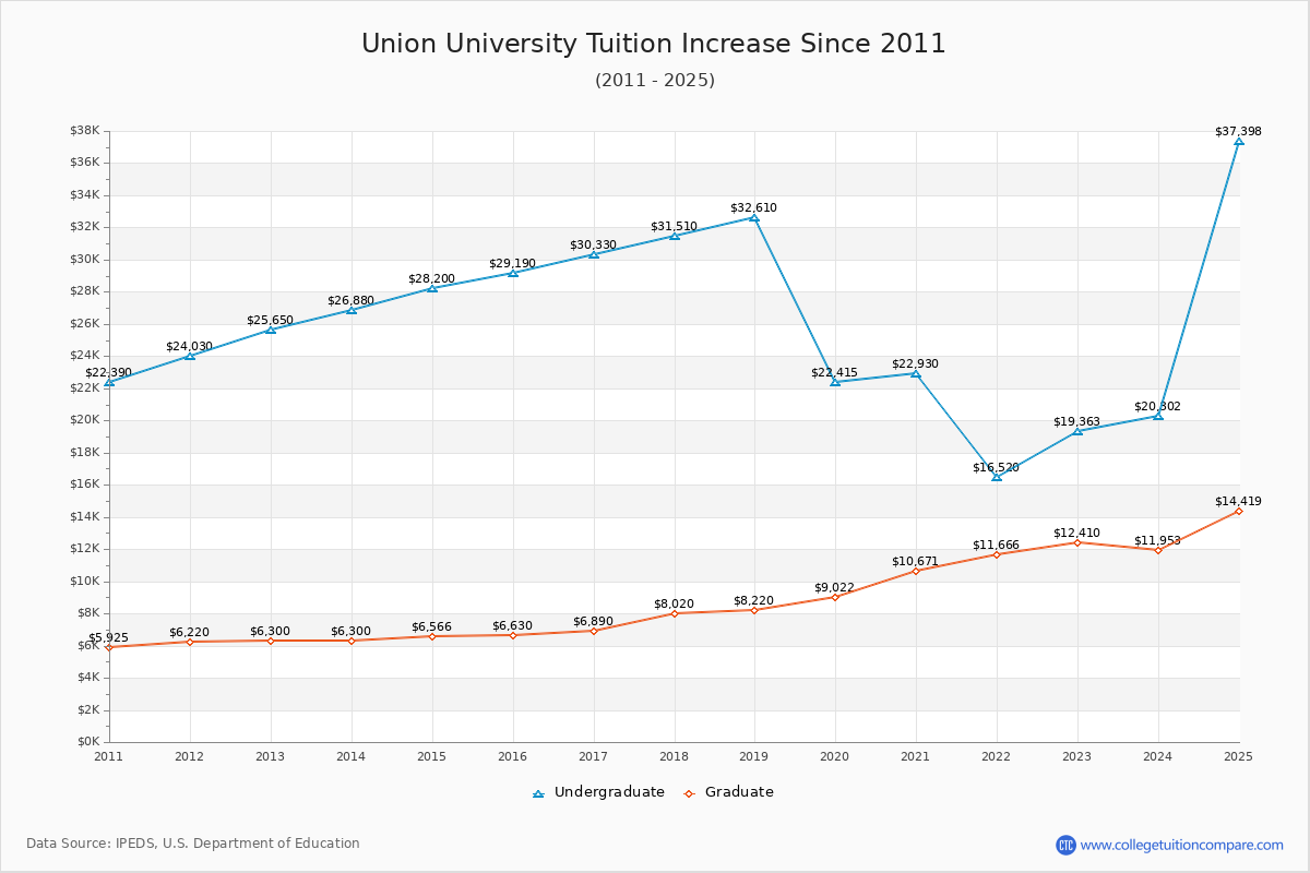 Union University Tuition & Fees Changes Chart