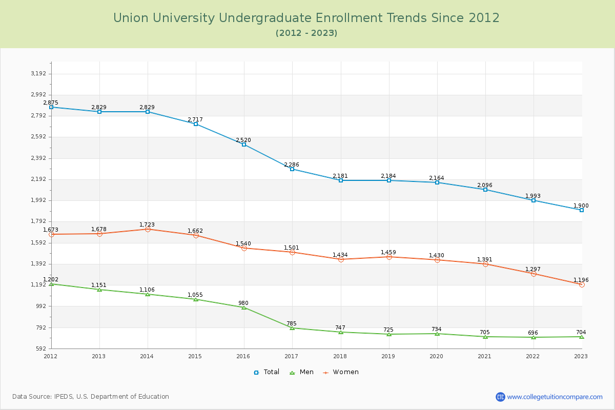 Union University Undergraduate Enrollment Trends Chart