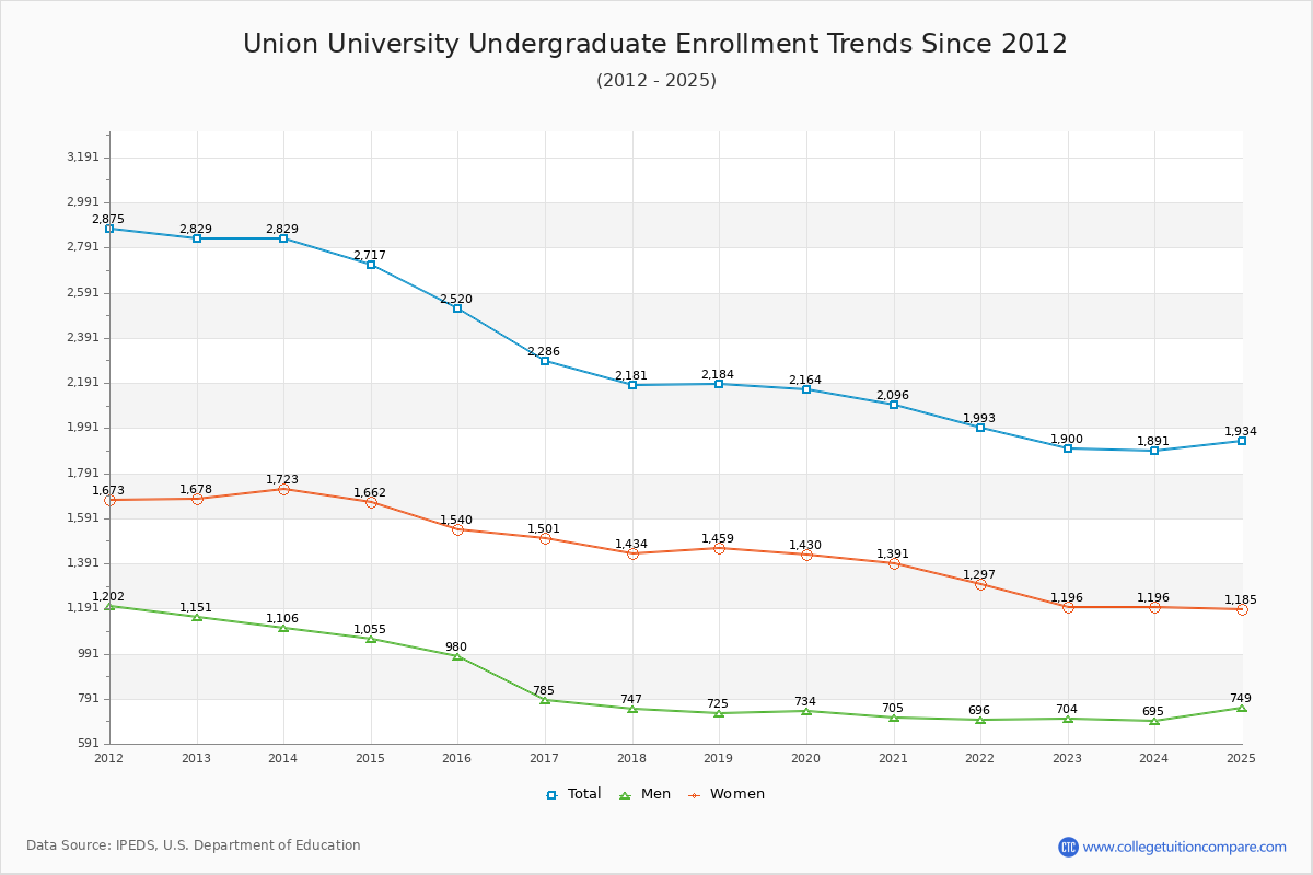 Union University Undergraduate Enrollment Trends Chart