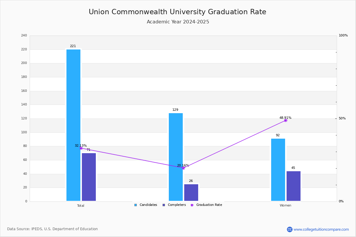 Union (Barbourville, KY) Graduation Rate