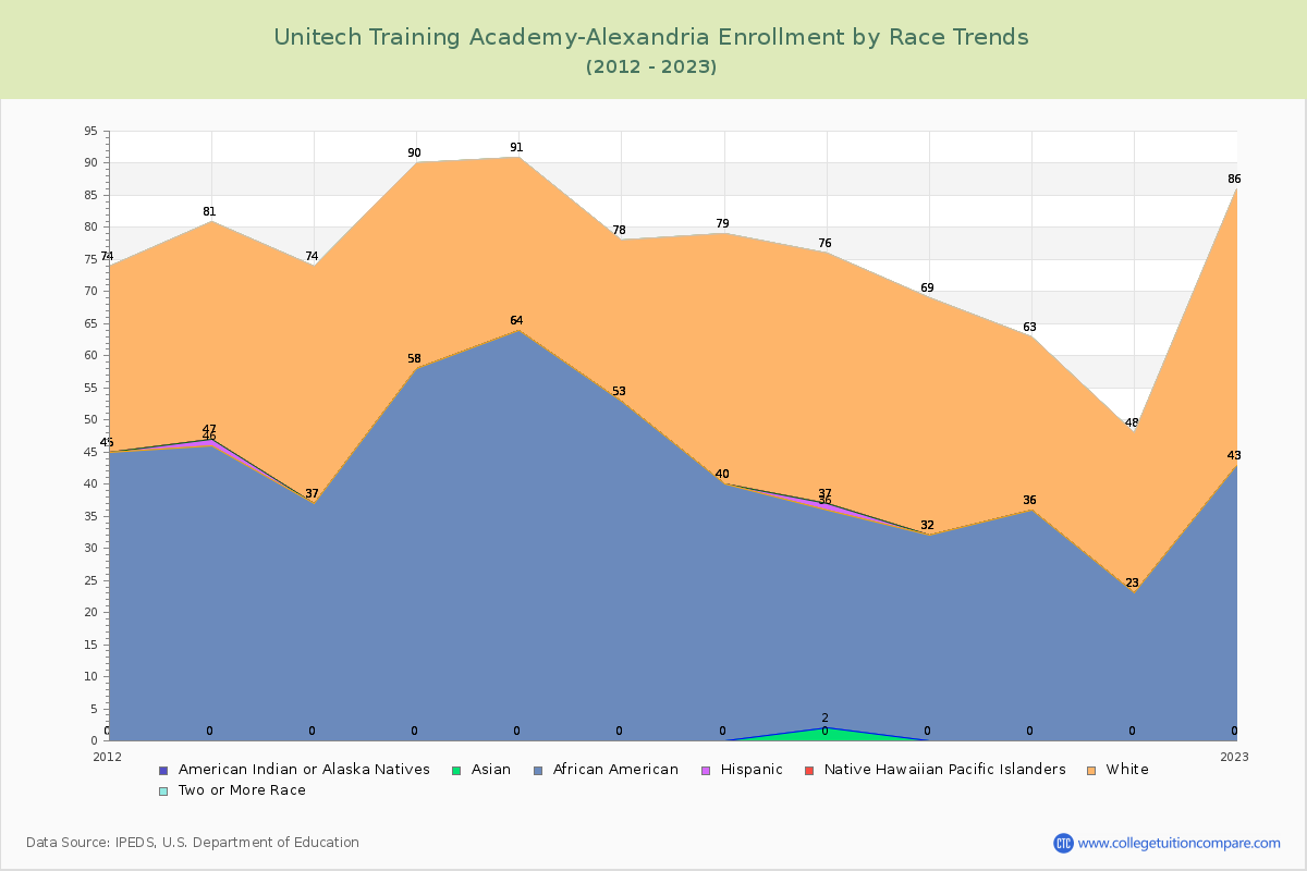 Unitech Training Academy-Alexandria Enrollment by Race Trends Chart
