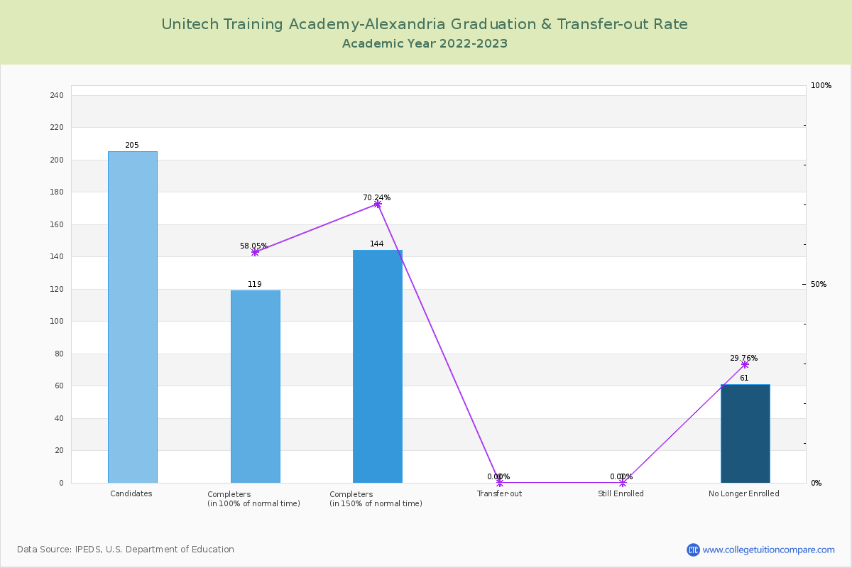 Unitech Training Academy-Alexandria graduate rate