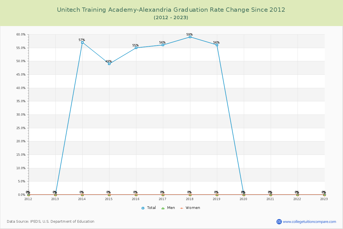 Unitech Training Academy-Alexandria Graduation Rate Changes Chart