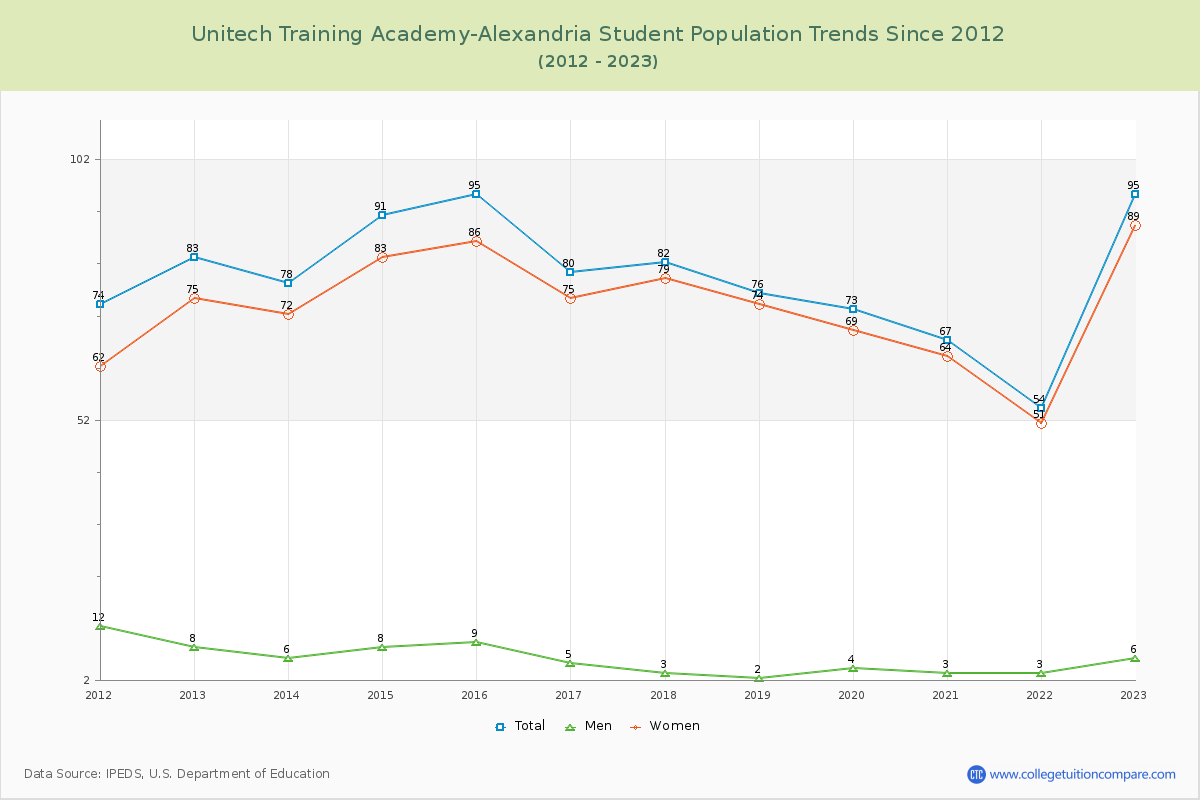 Unitech Training Academy-Alexandria Enrollment Trends Chart