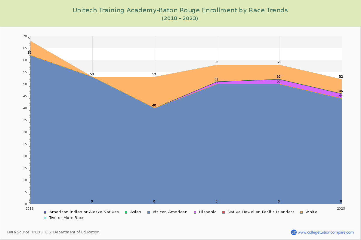 Unitech Training Academy-Baton Rouge Enrollment by Race Trends Chart