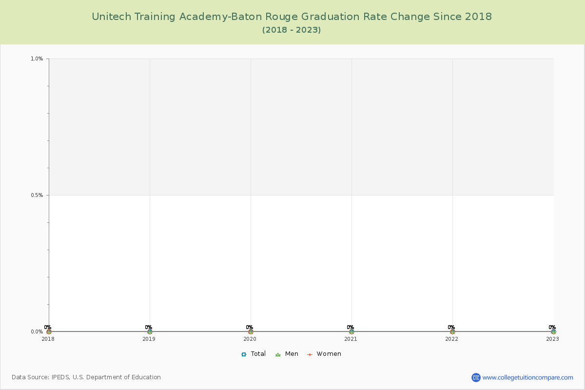 Unitech Training Academy-Baton Rouge Graduation Rate Changes Chart